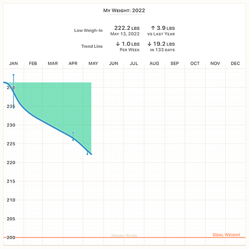 weight_chart_2022-01-01_to_2022-12-31