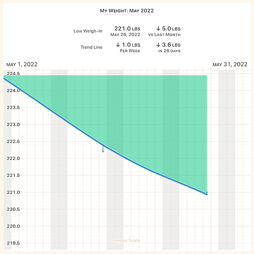 weight_chart_2022-05-01_to_2022-05-31